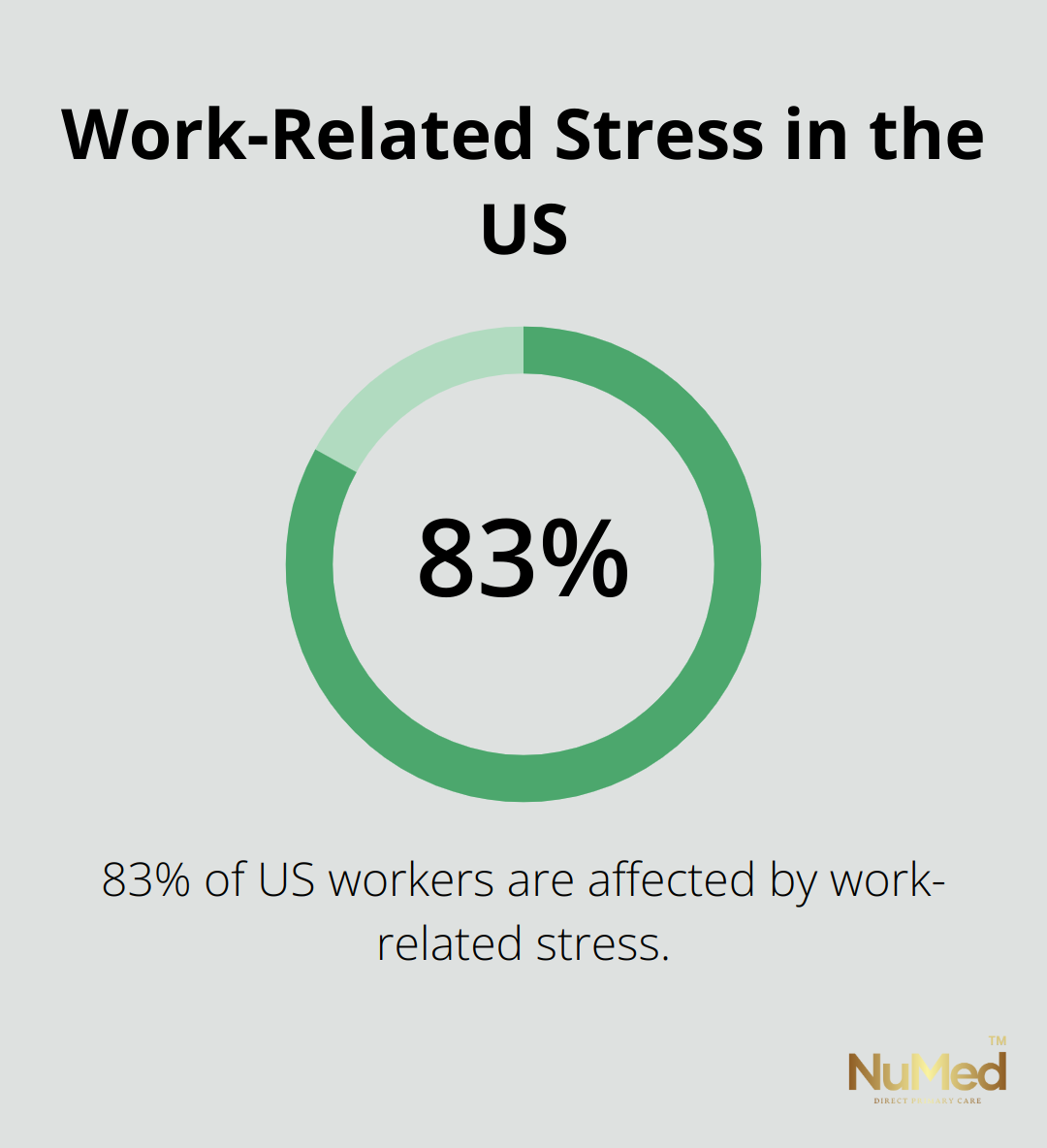 Pie chart showing that 83% of US workers are affected by work-related stress