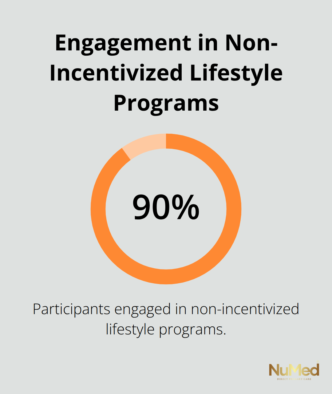Pie chart showing 90% participant engagement rate in non-incentivized lifestyle programs according to WebMD Health Services data - types of health coaching