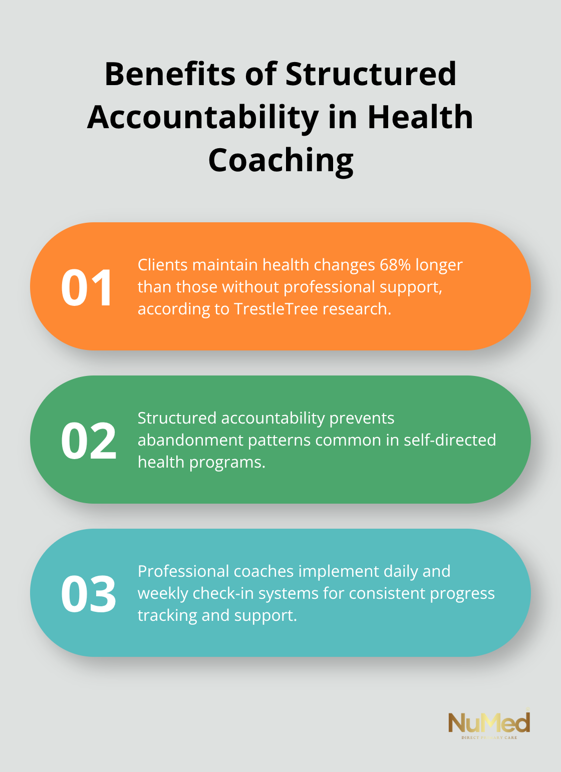 Ordered list chart showing three key benefits of structured accountability frameworks in health coaching