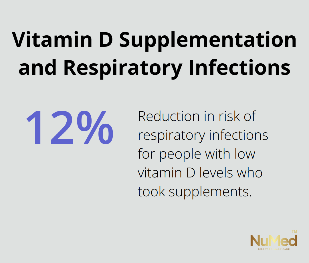 Chart showing 12% reduction in respiratory infection risk with vitamin D supplementation - wellspring functional health and nutrition