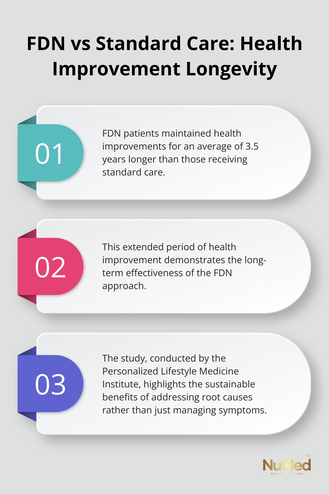 A chart comparing the longevity of health improvements in FDN patients versus standard care patients, showing FDN patients maintained improvements for 3.5 years longer.