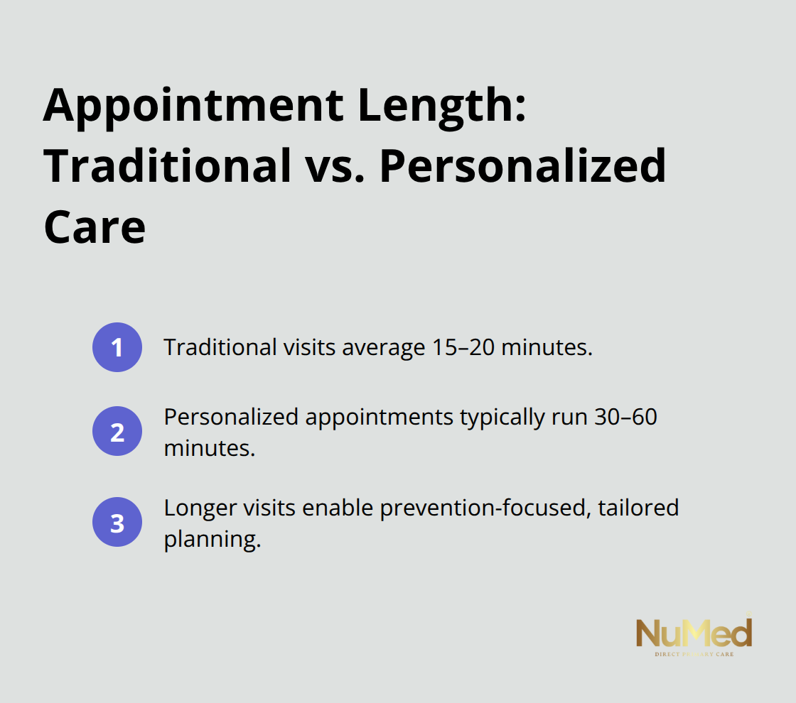 Comparison of average appointment times in traditional and personalized healthcare models - what is personalized healthcare