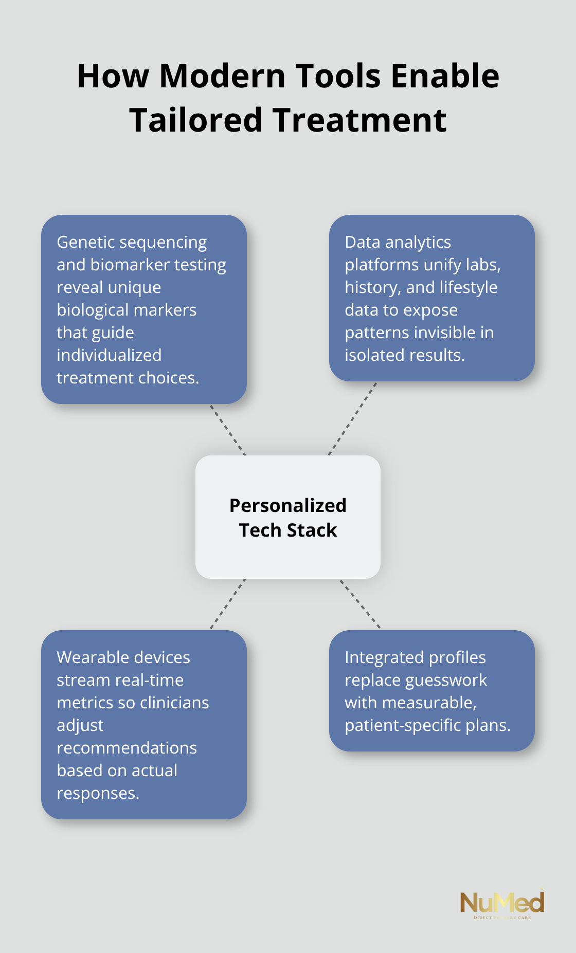 Hub-and-spoke showing genetics, analytics, and wearables powering personalized care - what is personalized healthcare
