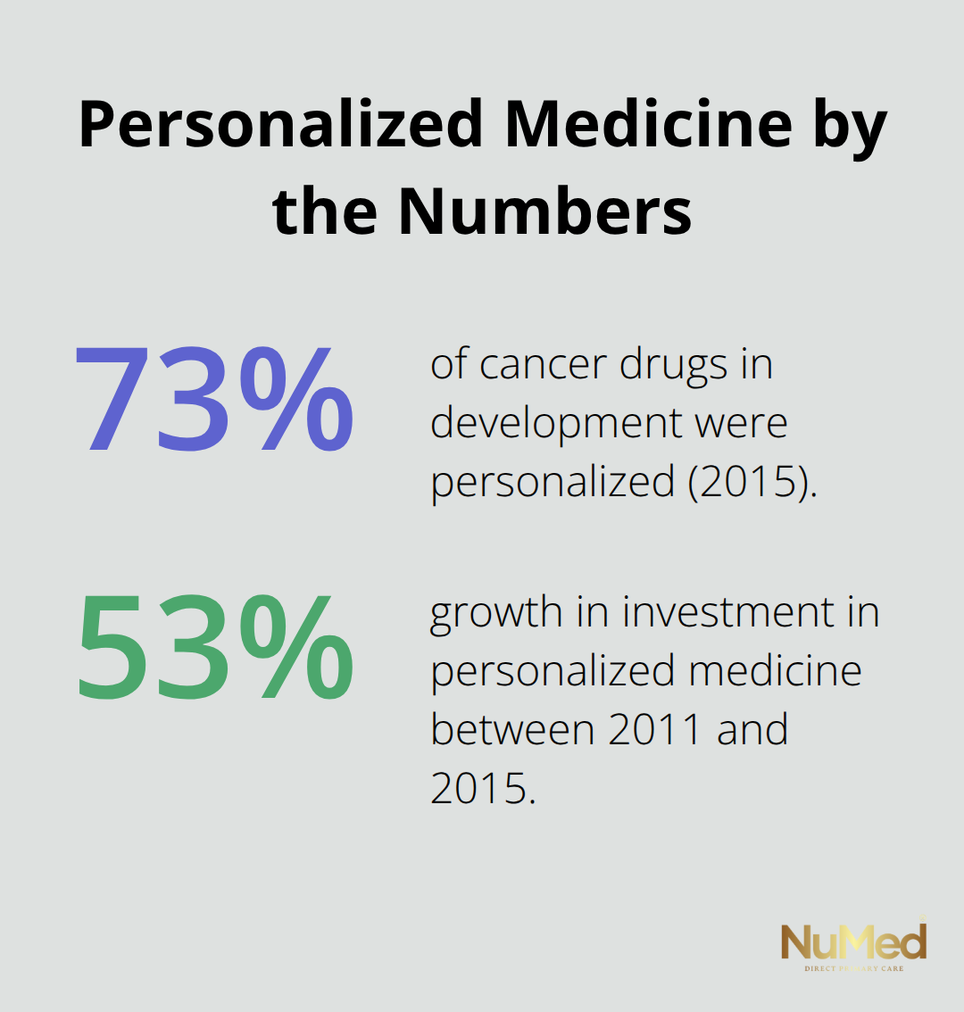 Percentage statistics highlighting growth and adoption of personalized medicine