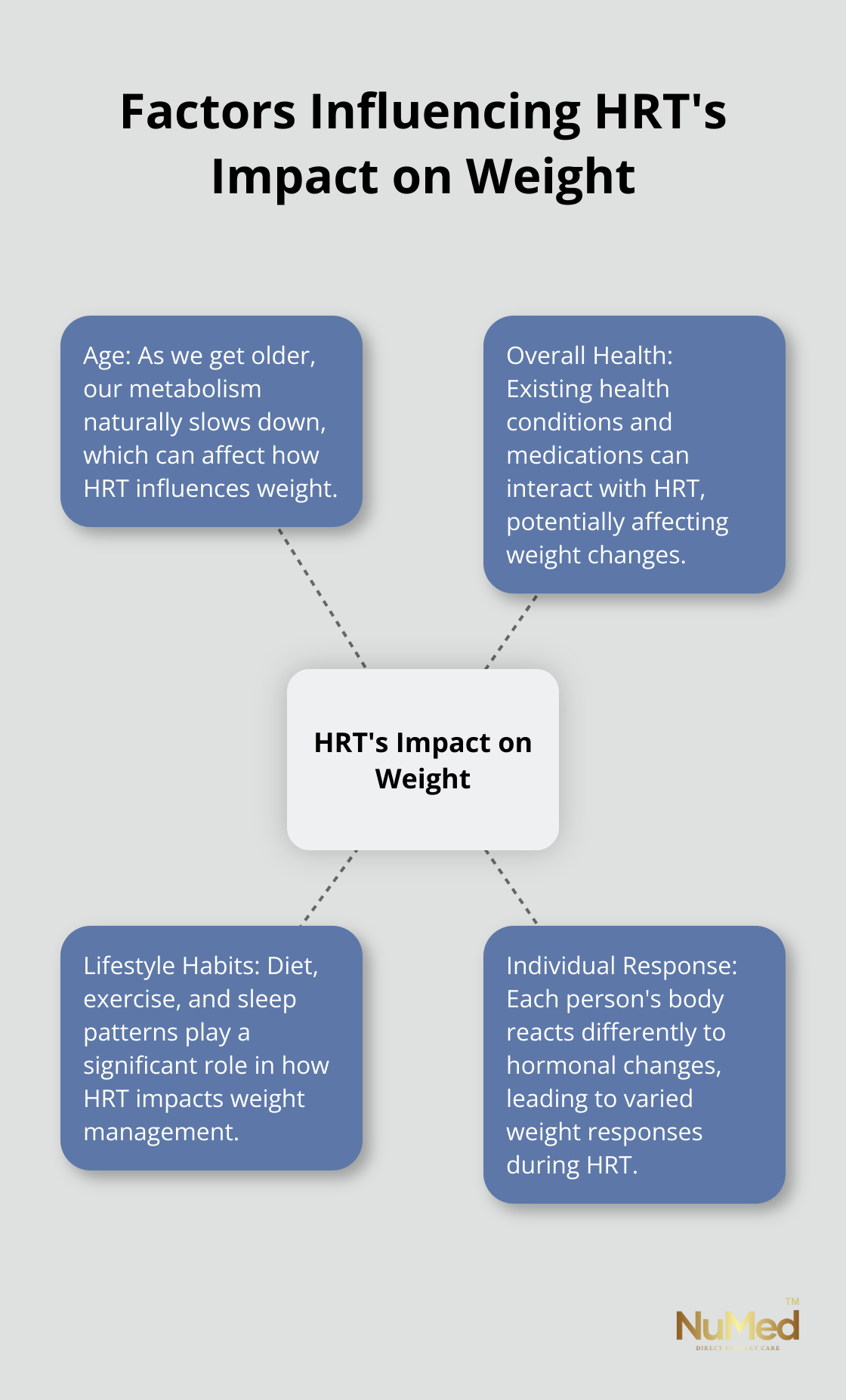 Hub and spoke chart showing factors that influence how HRT affects weight: age, overall health, lifestyle habits, and individual response.