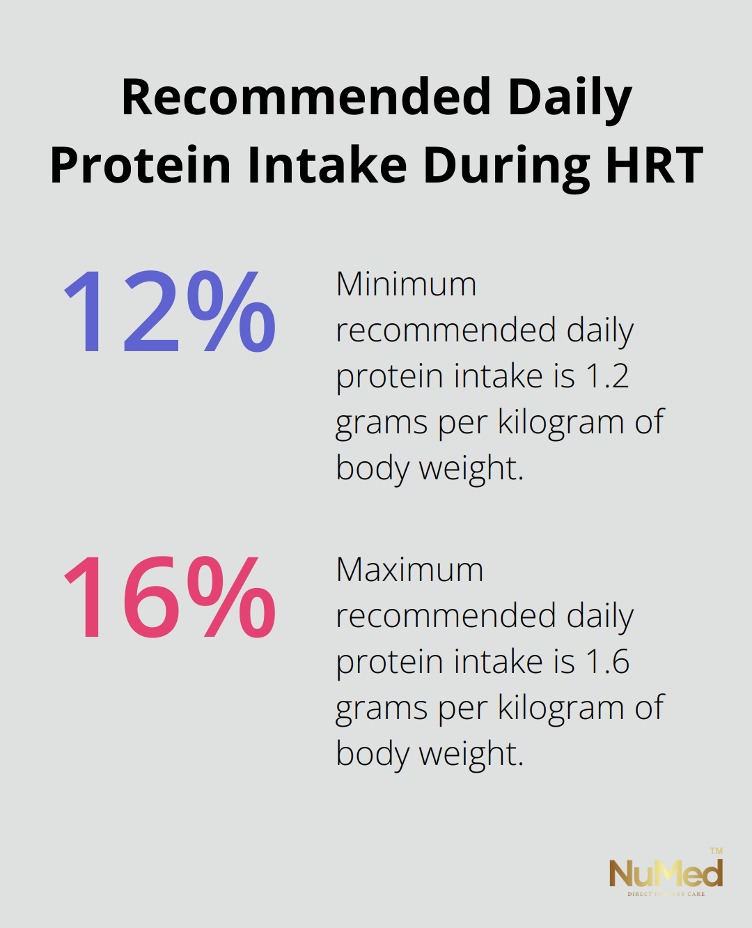Chart showing recommended daily protein intake of 1.2 to 1.6 grams per kilogram of body weight during HRT. - will hormone replacement therapy cause weight gain