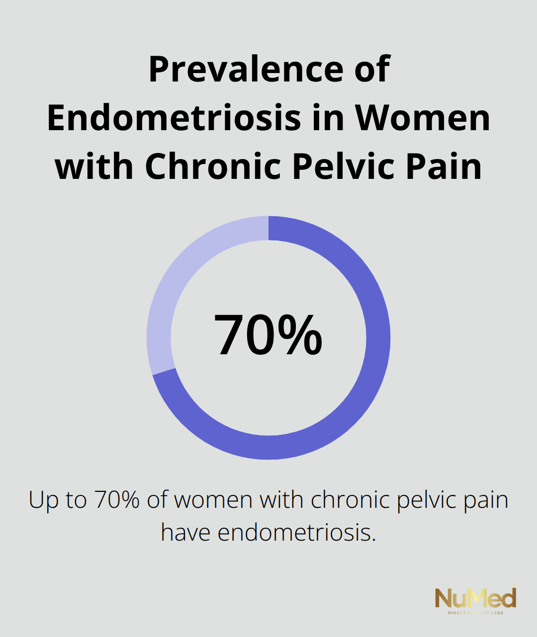 Chart showing that up to 70% of women with chronic pelvic pain have endometriosis