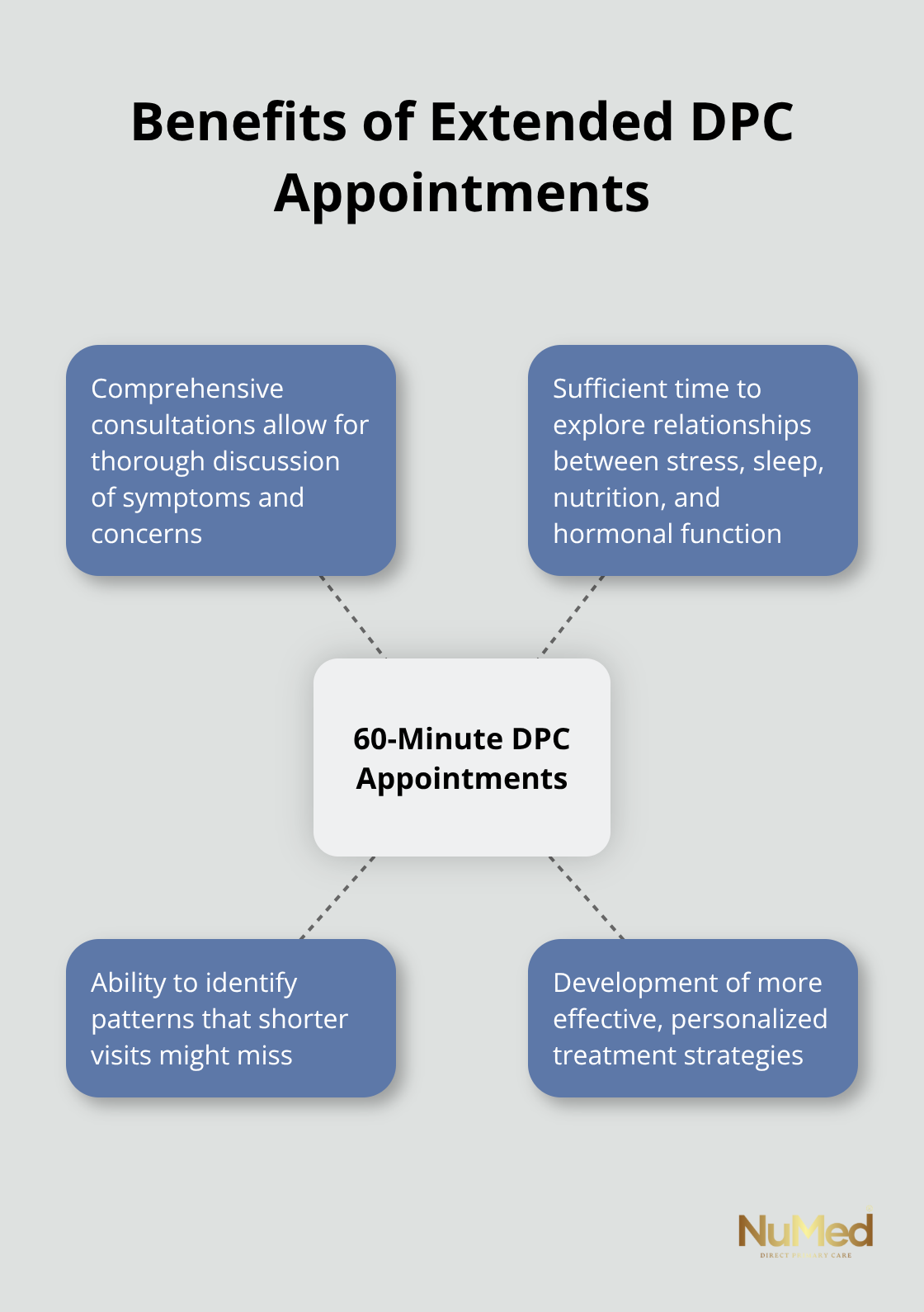 Hub and spoke chart illustrating the benefits of longer Direct Primary Care appointments - women's health